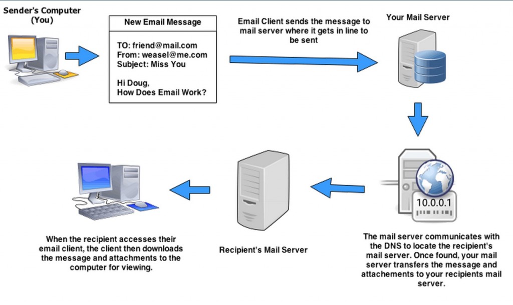 How email works